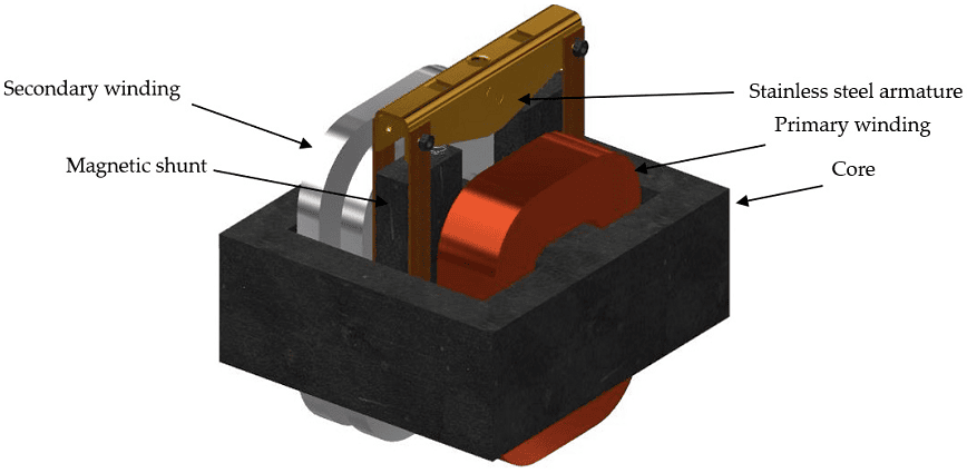 magnetic shunts